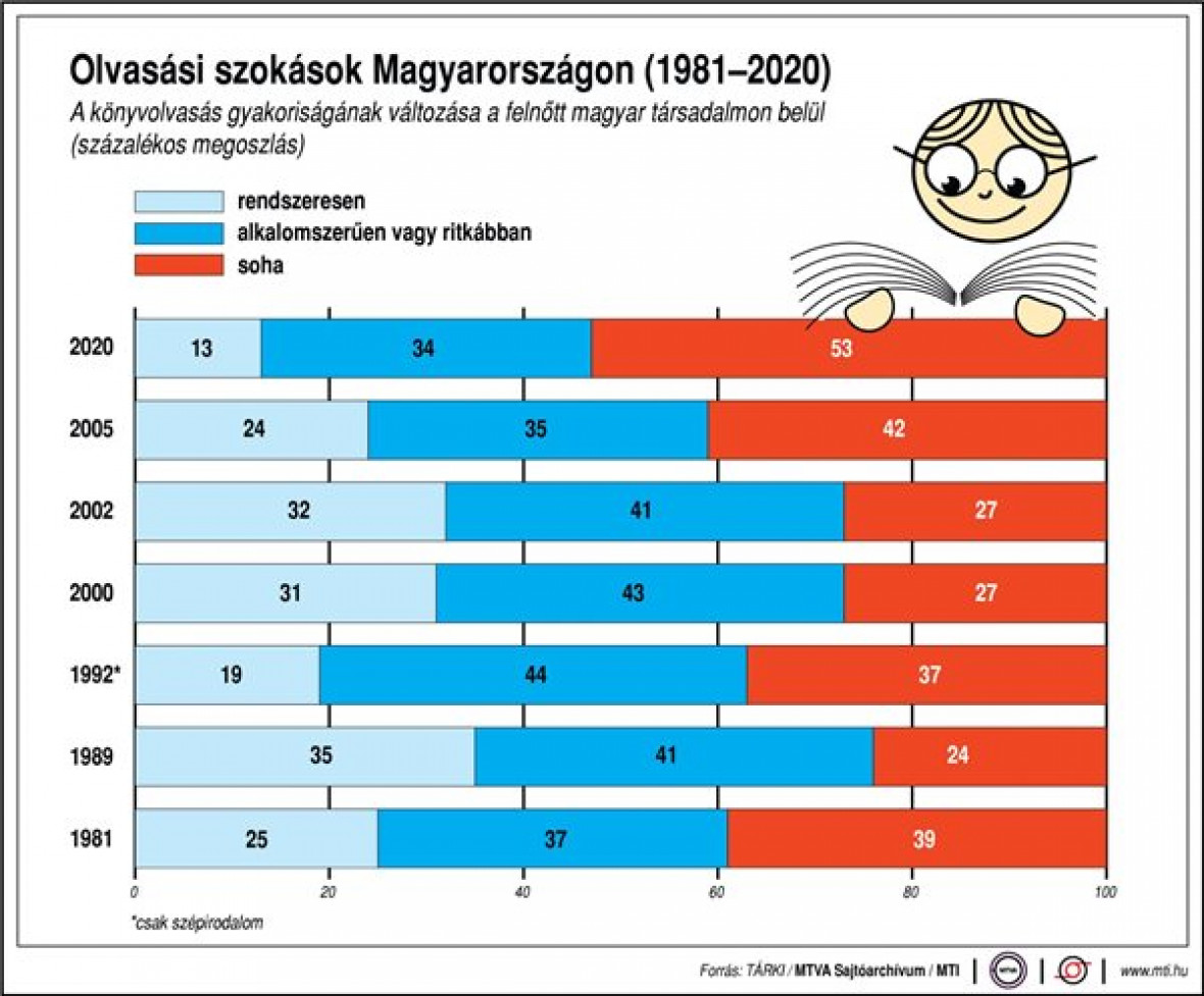 Könyvolvasás gyakorisága